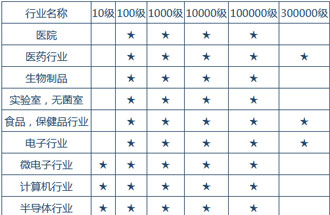 空氣潔凈度技術(shù)適用的行業(yè)有哪些？