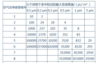 空氣潔凈度是什么？空氣潔凈度的級(jí)別怎么區(qū)分？