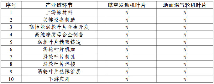 航空發(fā)動機和燃氣輪機耐高溫葉片一條龍應(yīng)用計劃申報指南的關(guān)鍵產(chǎn)業(yè)鏈條環(huán)節(jié)