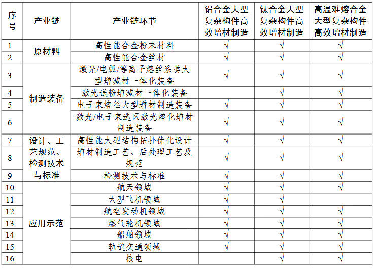 高性能難熔難加工合金大型復雜構(gòu)件增材制造（3D打?。?“一條龍”應(yīng)用計劃申報指南的關(guān)鍵產(chǎn)業(yè)鏈條環(huán)節(jié)