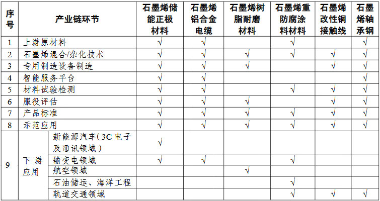 石墨烯“一條龍”應(yīng)用計劃申報指南